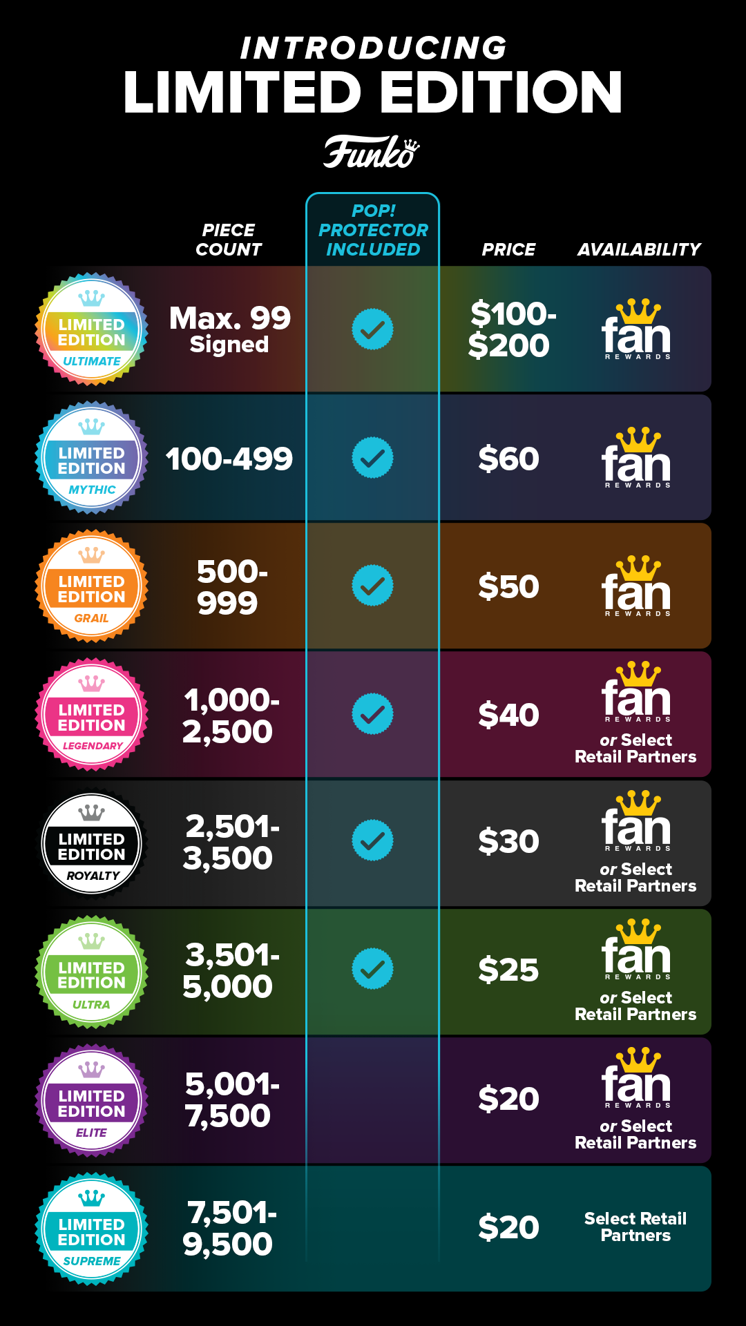 A visual chart that outlines Funko's new Limited Edition tier structure. Photos of different colored stickers are shown with the details of coordinating piece counts, price ranges, and availability.